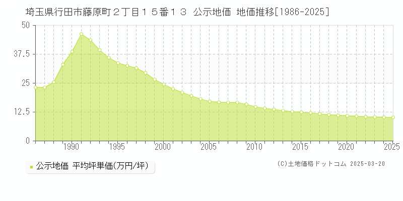 埼玉県行田市藤原町２丁目１５番１３ 公示地価 地価推移[1986-2025]