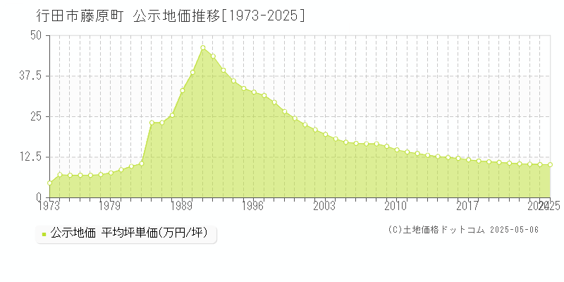 藤原町(行田市)の公示地価推移グラフ(坪単価)[1973-2025年]