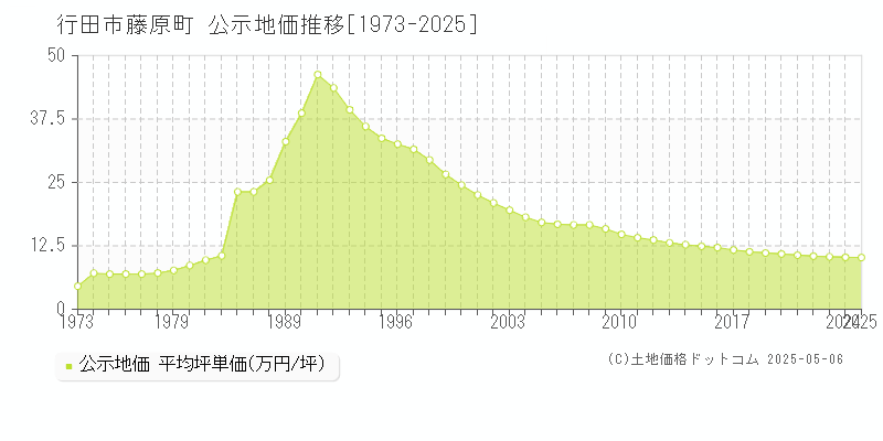 行田市藤原町の地価公示推移グラフ 