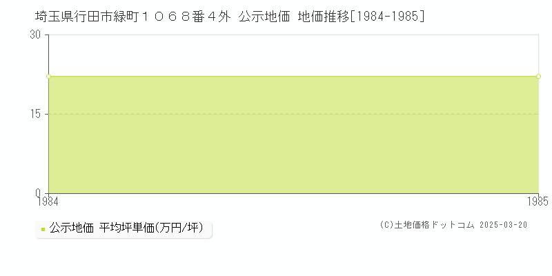 埼玉県行田市緑町１０６８番４外 公示地価 地価推移[1984-1985]