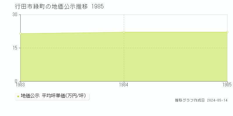 行田市緑町の地価公示推移グラフ 
