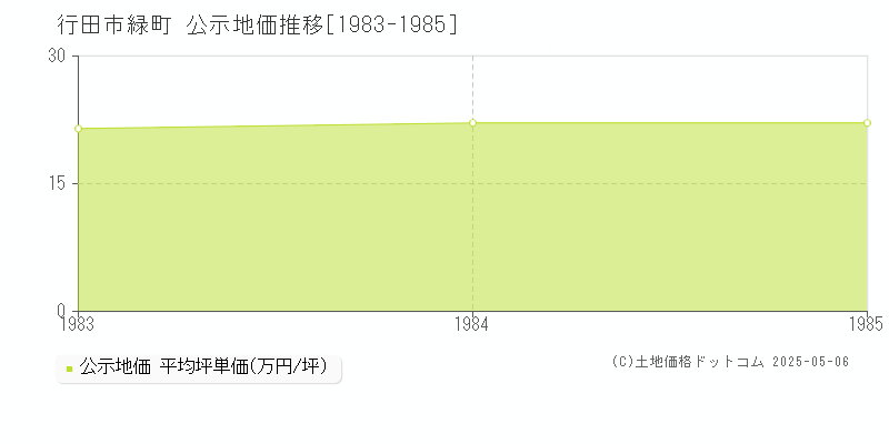 緑町(行田市)の公示地価推移グラフ(坪単価)[1983-1985年]