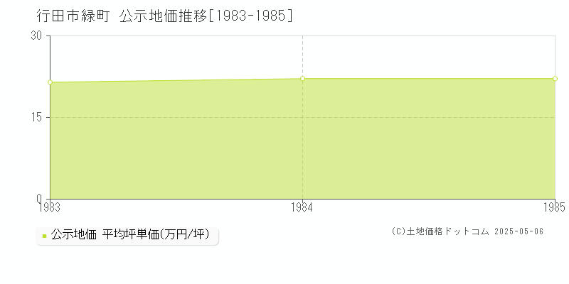 行田市緑町の地価公示推移グラフ 