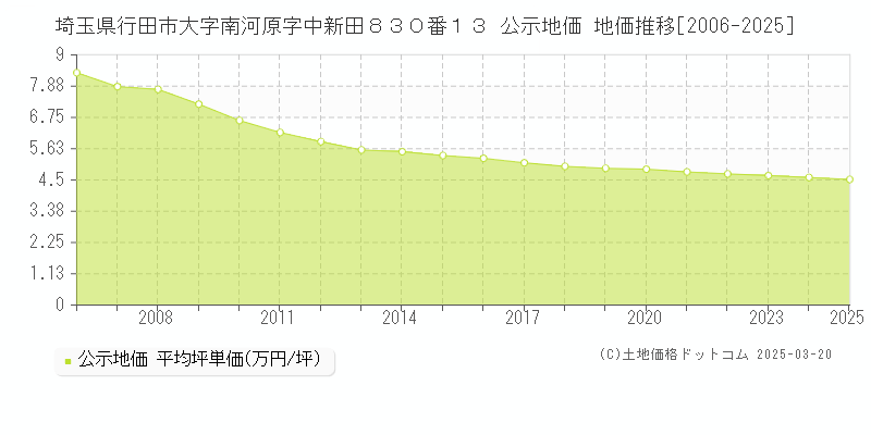 埼玉県行田市大字南河原字中新田８３０番１３ 公示地価 地価推移[2006-2025]