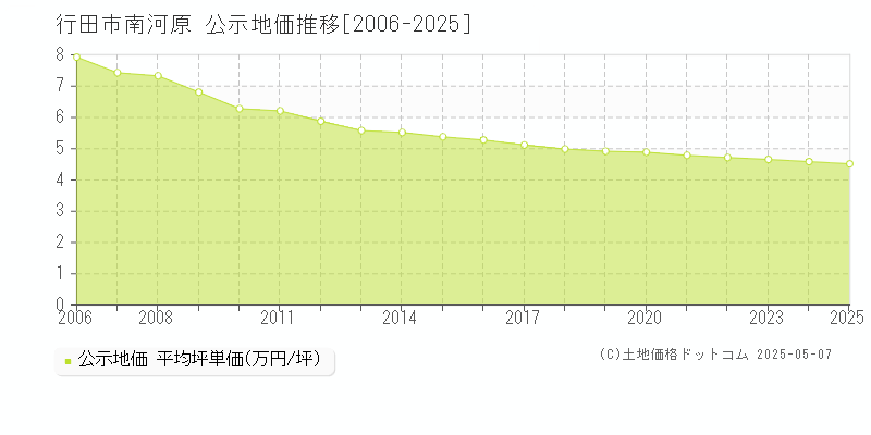 南河原(行田市)の公示地価推移グラフ(坪単価)[2006-2025年]