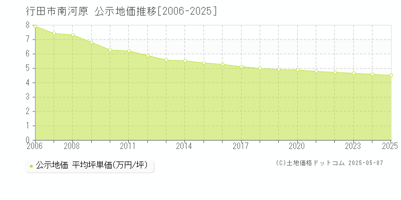 行田市南河原の地価公示推移グラフ 