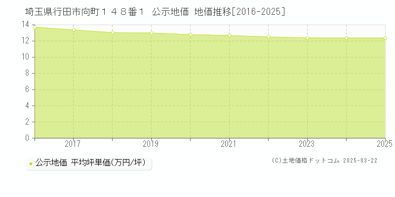 埼玉県行田市向町１４８番１ 公示地価 地価推移[2016-2025]