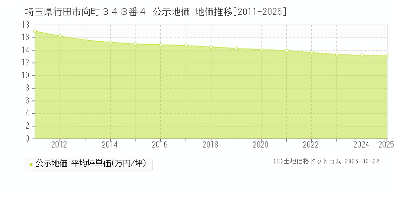 埼玉県行田市向町３４３番４ 公示地価 地価推移[2011-2025]