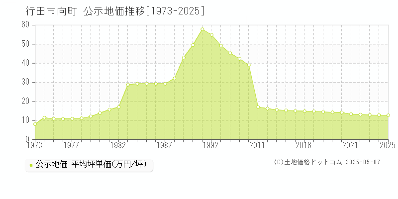 向町(行田市)の公示地価推移グラフ(坪単価)[1973-2025年]