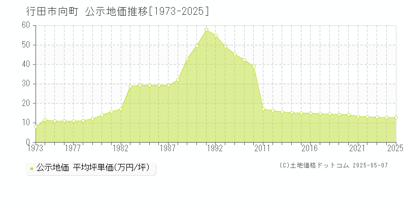 行田市向町の地価公示推移グラフ 