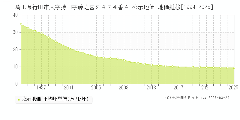 埼玉県行田市大字持田字藤之宮２４７４番４ 公示地価 地価推移[1994-2025]