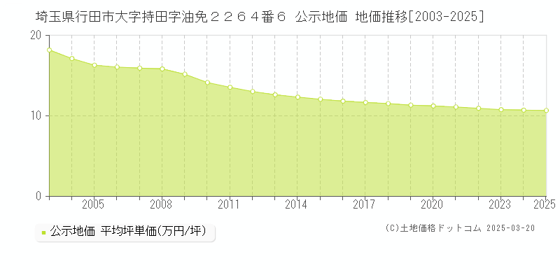 埼玉県行田市大字持田字油免２２６４番６ 公示地価 地価推移[2003-2025]
