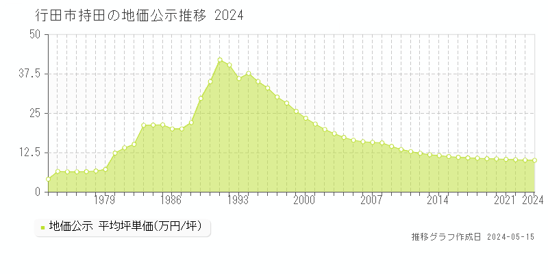 行田市持田の地価公示推移グラフ 