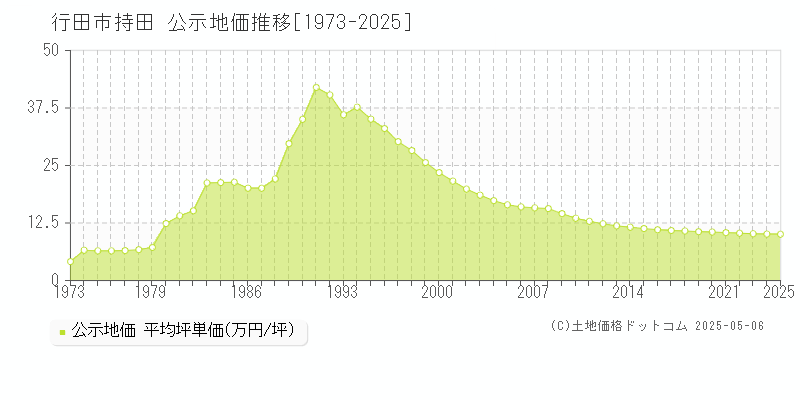 持田(行田市)の公示地価推移グラフ(坪単価)[1973-2025年]