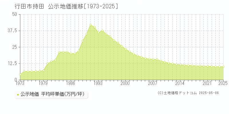 行田市持田の地価公示推移グラフ 