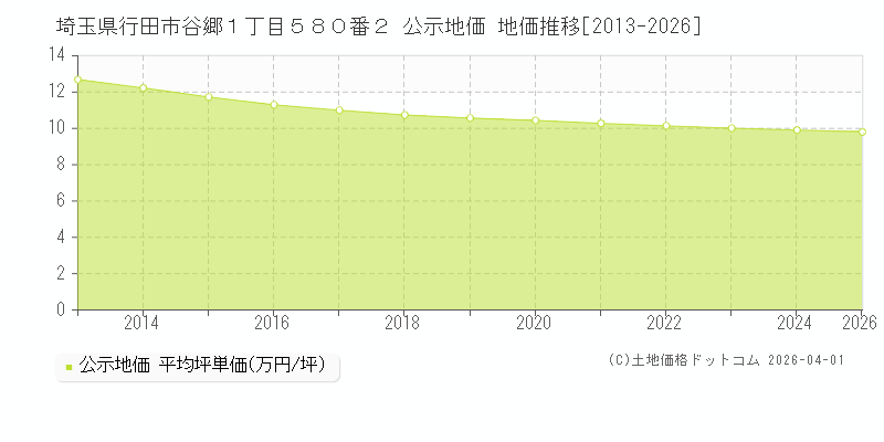 埼玉県行田市谷郷１丁目５８０番２ 公示価格 地価推移[2013-2026]