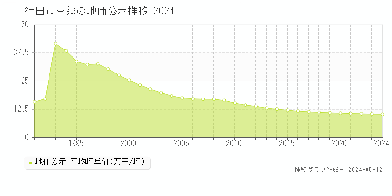 行田市谷郷の地価公示推移グラフ 