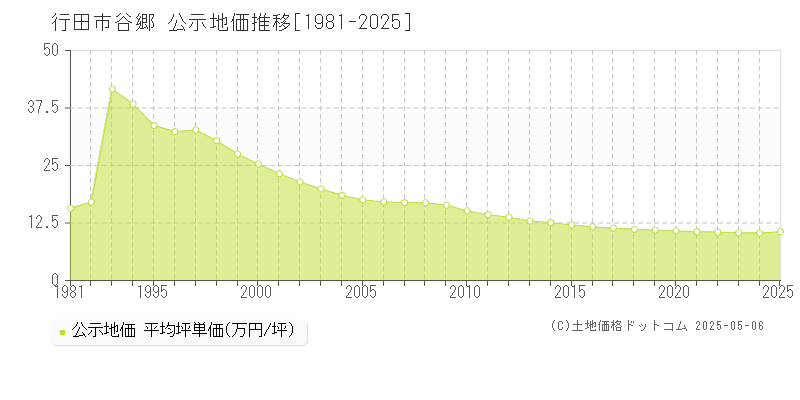 谷郷(行田市)の公示地価推移グラフ(坪単価)[1981-2025年]