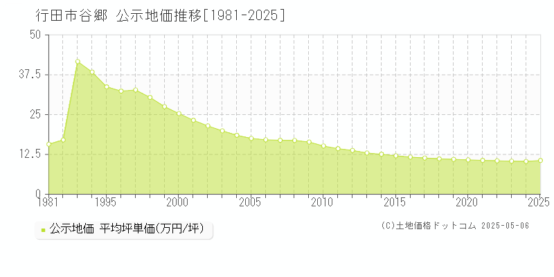 行田市谷郷の地価公示推移グラフ 