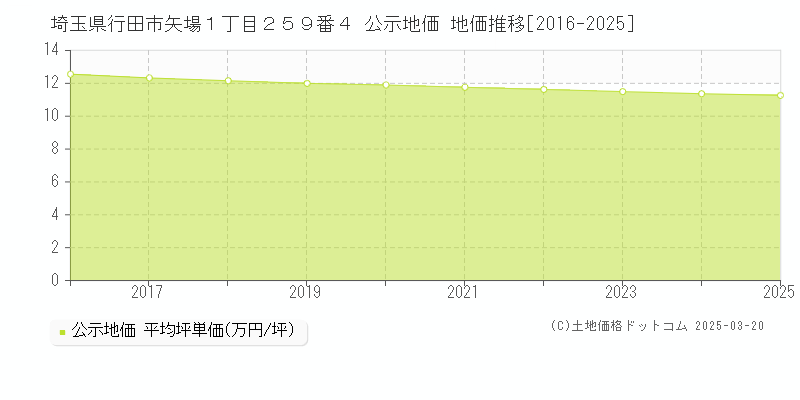 埼玉県行田市矢場１丁目２５９番４ 公示地価 地価推移[2016-2025]