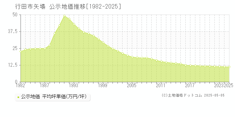 矢場(行田市)の公示地価推移グラフ(坪単価)[1982-2025年]