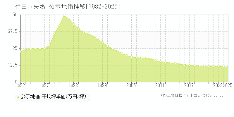 行田市矢場の地価公示推移グラフ 