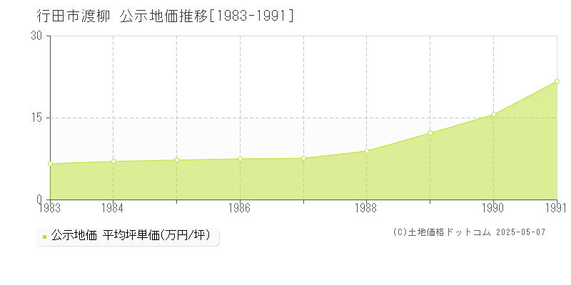 渡柳(行田市)の公示地価推移グラフ(坪単価)[1983-1991年]