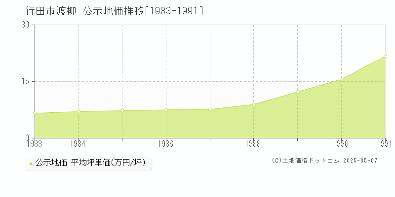行田市渡柳の地価公示推移グラフ 