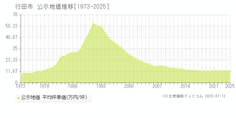 行田市(埼玉県)の公示地価推移グラフ(坪単価)[1973-2025年]