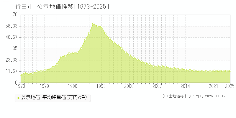 行田市の地価公示推移グラフ 