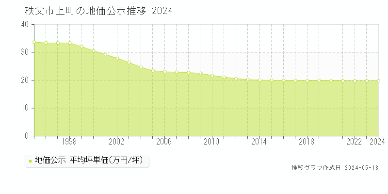 秩父市上町の地価公示推移グラフ 