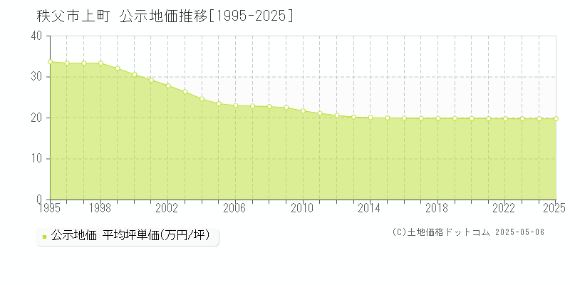 秩父市上町の地価公示推移グラフ 