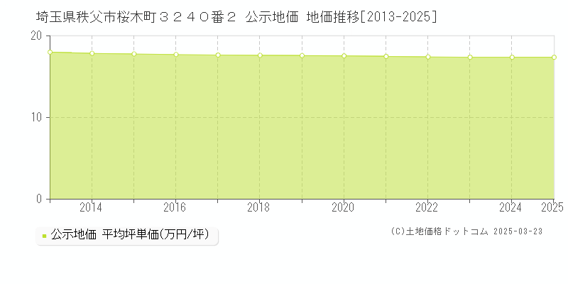 埼玉県秩父市桜木町３２４０番２ 公示地価 地価推移[2013-2025]