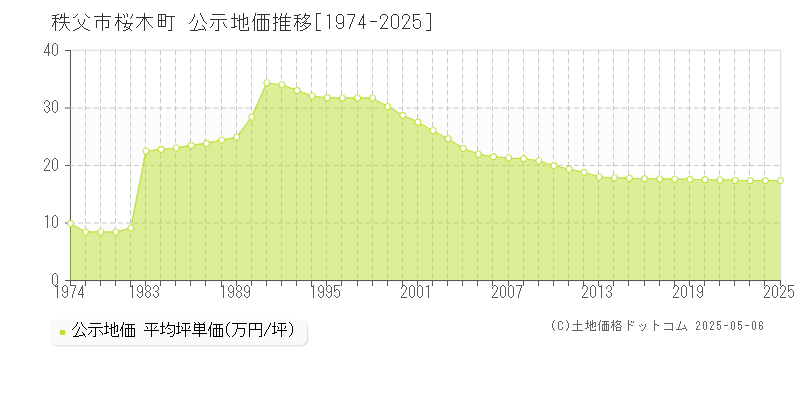 桜木町(秩父市)の公示地価推移グラフ(坪単価)[1974-2025年]