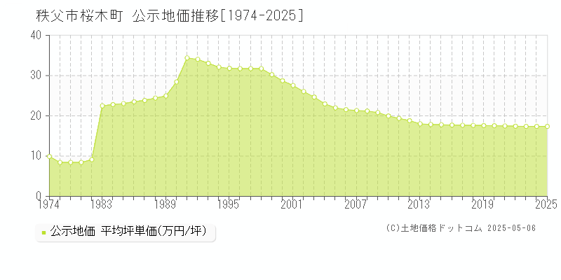 秩父市桜木町の地価公示推移グラフ 