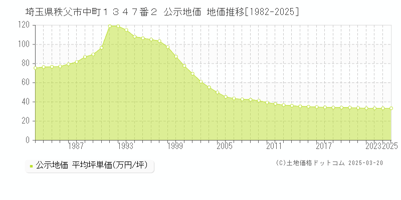 埼玉県秩父市中町１３４７番２ 公示地価 地価推移[1982-2025]