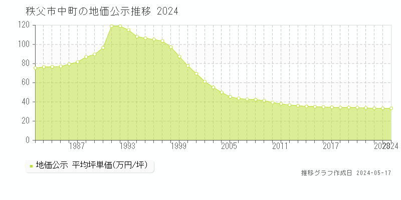 秩父市中町の地価公示推移グラフ 