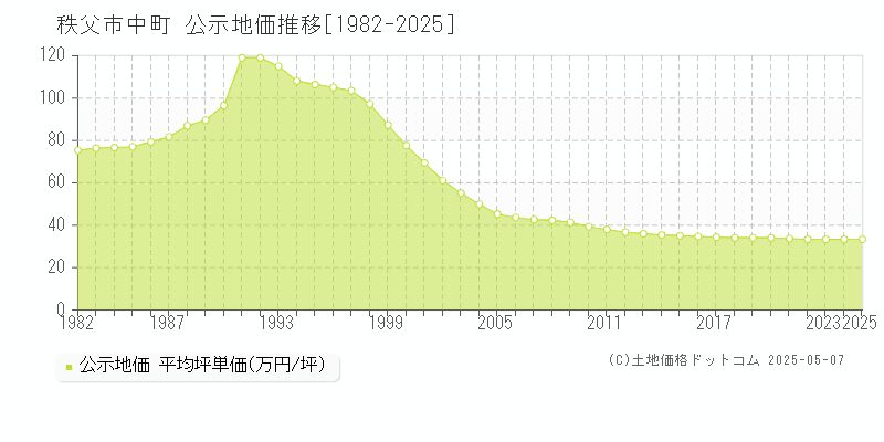 中町(秩父市)の公示地価推移グラフ(坪単価)[1982-2025年]