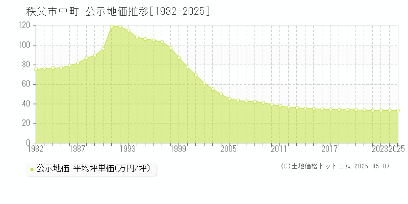 秩父市中町の地価公示推移グラフ 