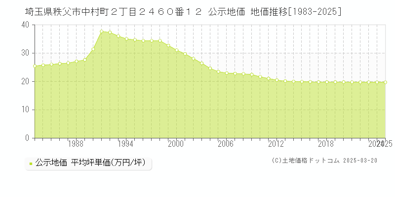 埼玉県秩父市中村町２丁目２４６０番１２ 公示地価 地価推移[1983-2025]