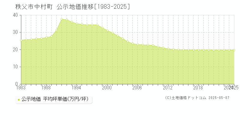 中村町(秩父市)の公示地価推移グラフ(坪単価)[1983-2025年]