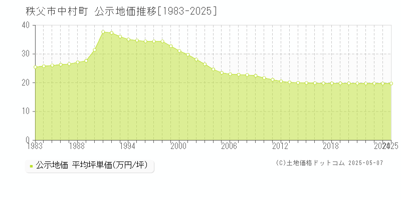 秩父市中村町の地価公示推移グラフ 