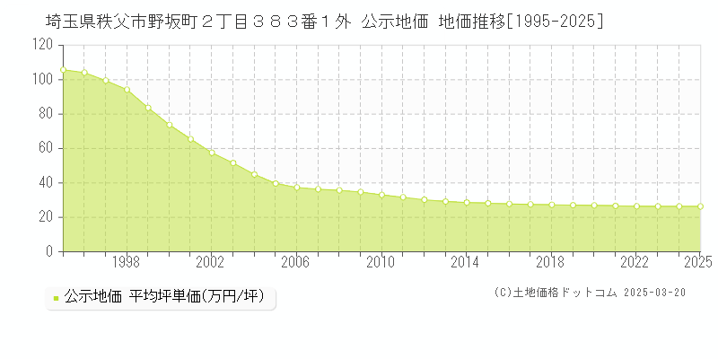 埼玉県秩父市野坂町２丁目３８３番１外 公示地価 地価推移[1995-2025]