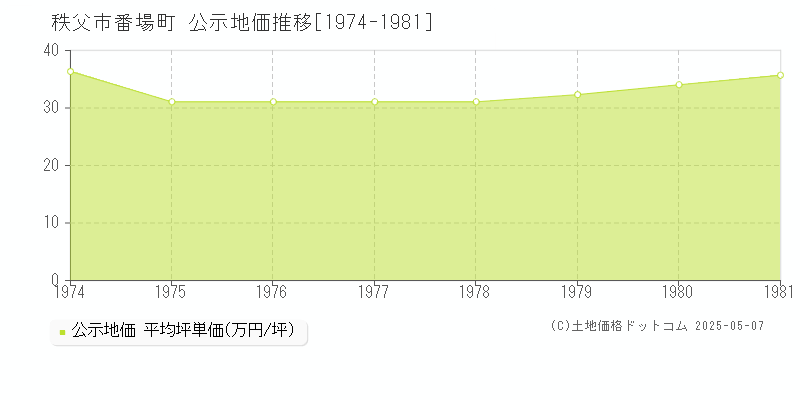 番場町(秩父市)の公示地価推移グラフ(坪単価)[1974-1981年]