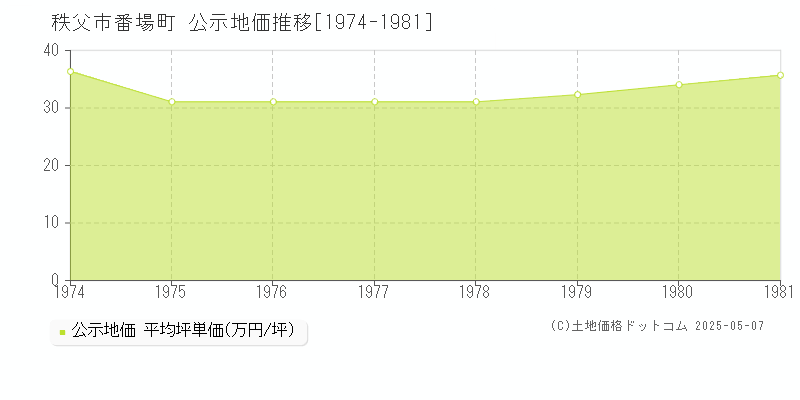 秩父市番場町の地価公示推移グラフ 