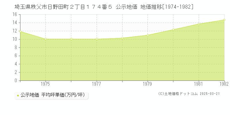 埼玉県秩父市日野田町２丁目１７４番５ 公示地価 地価推移[1974-1982]