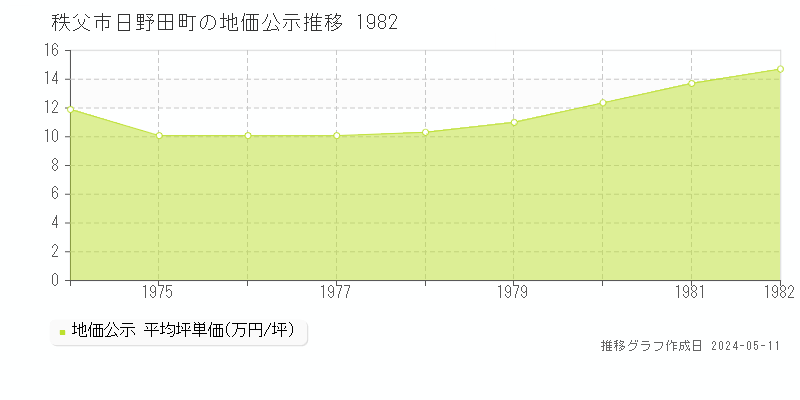 秩父市日野田町の地価公示推移グラフ 