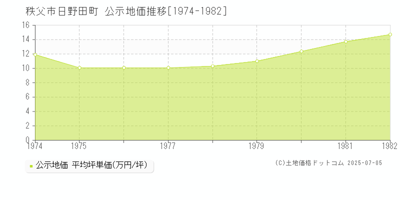 日野田町(秩父市)の公示地価推移グラフ(坪単価)[1974-1982年]