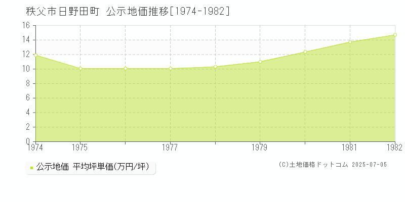 秩父市日野田町の地価公示推移グラフ 