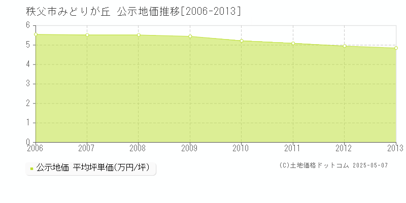 みどりが丘(秩父市)の公示地価推移グラフ(坪単価)[2006-2013年]